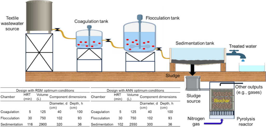 textile wastewater treatment system schematic