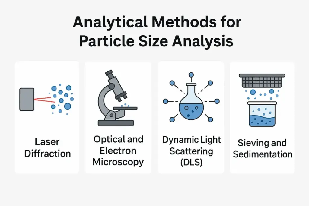 Analytical methods for particle size analysis including laser diffraction, microscopy, dynamic light scattering, and sieving techniques